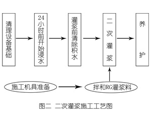 西昌镇灌浆料施工工艺—文字完整版